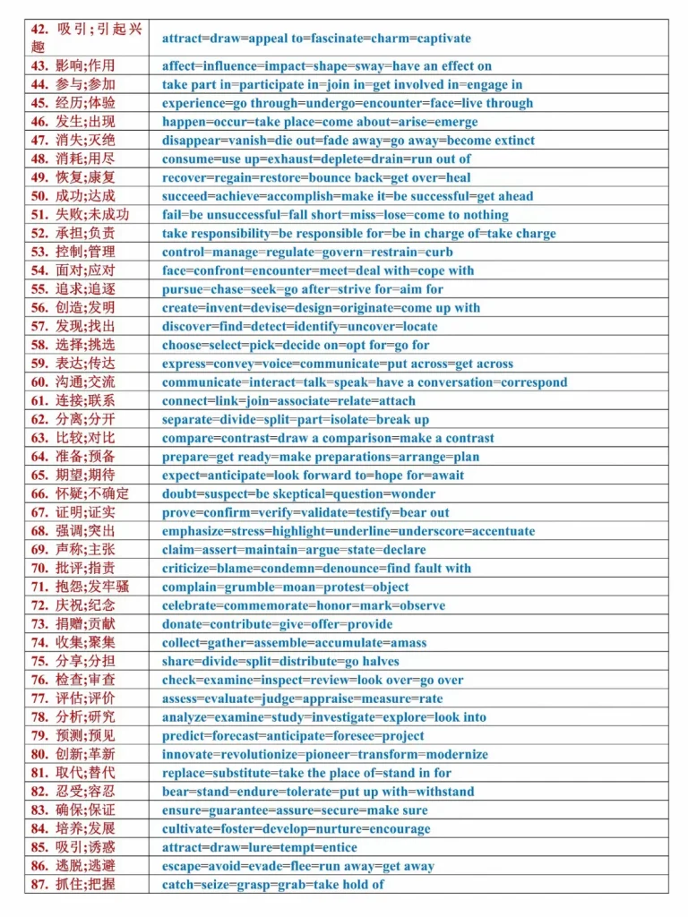 高考英语同义替换 按词性分类  动词100组 名词80组 形容词80组  副词40组 短语60组 及配套练习
