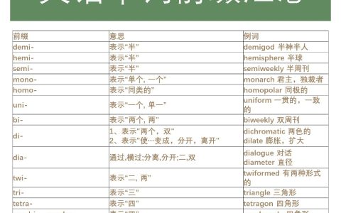 高中英语常用前缀 后缀 词根，记住这些，背单词超级快