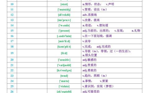 高考英语高频词688 默写版（汉默英+英默汉）