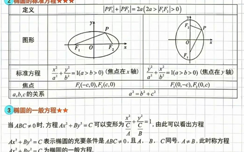 高中数学圆锥曲线知识点全归纳