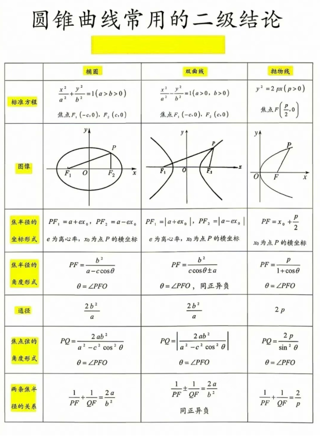 高中数学圆锥曲线知识点全归纳