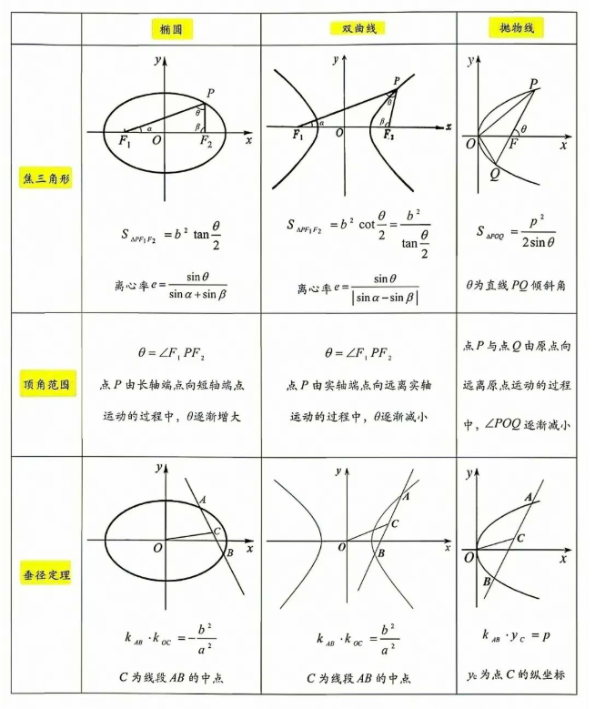 高中数学圆锥曲线知识点全归纳