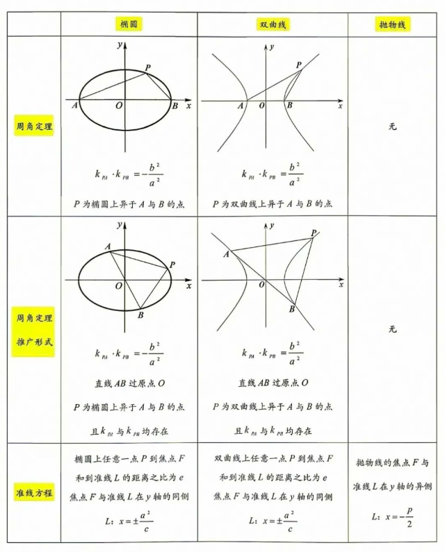 高中数学圆锥曲线知识点全归纳