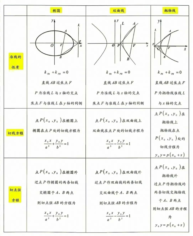 高中数学圆锥曲线知识点全归纳