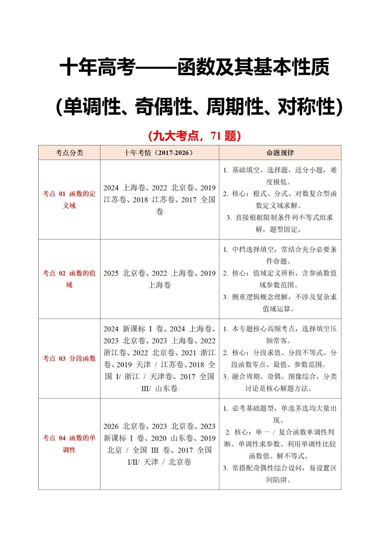 高考函数基本性质核心考点与10真题精编:涵盖定义域、值域、分段函数、单调性、最值、奇偶性、周期性、对称性及新定义九大核心考点