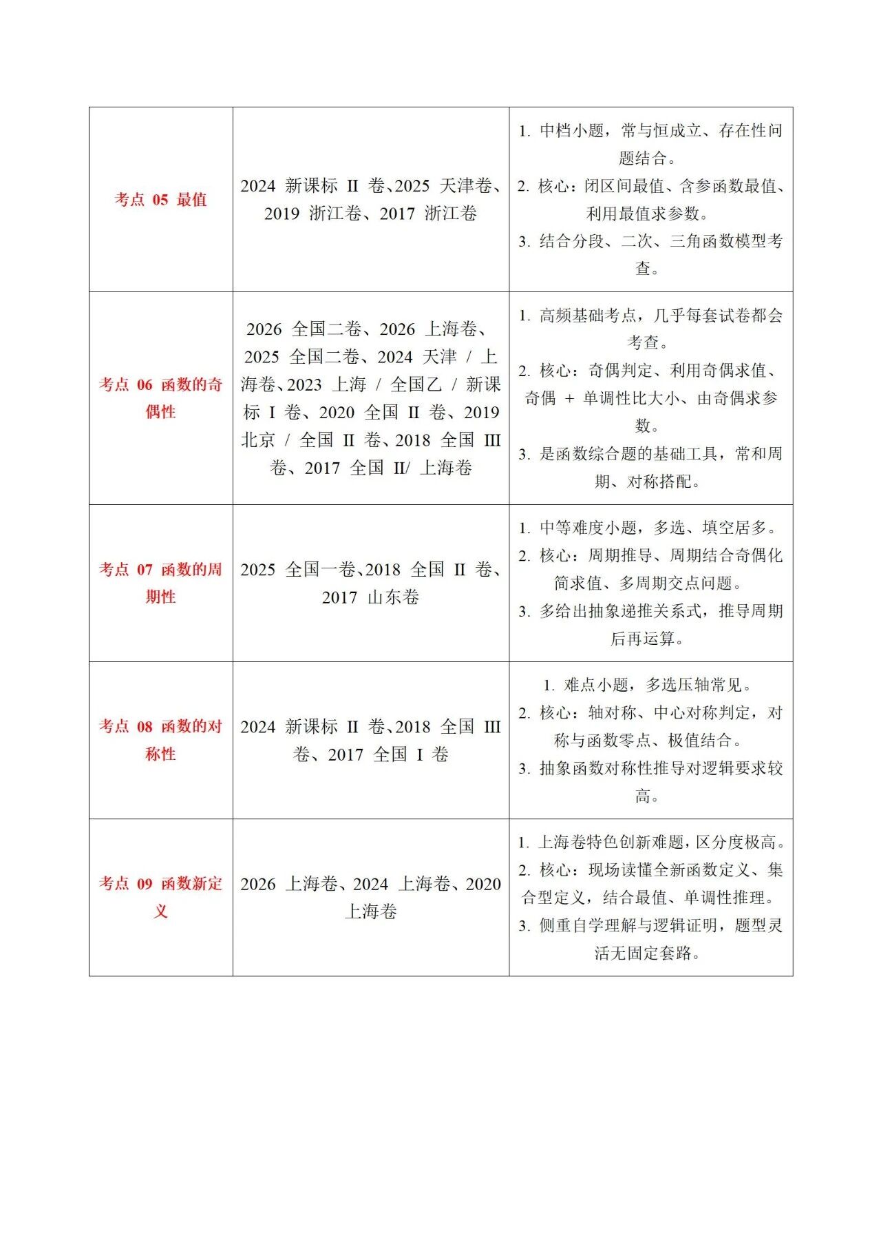 高考函数基本性质核心考点与10真题精编:涵盖定义域、值域、分段函数、单调性、最值、奇偶性、周期性、对称性及新定义九大核心考点