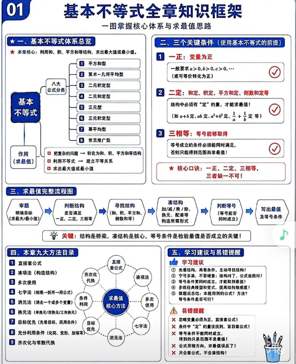 高中数学116个快捷公式及基本不等式全章知识框架