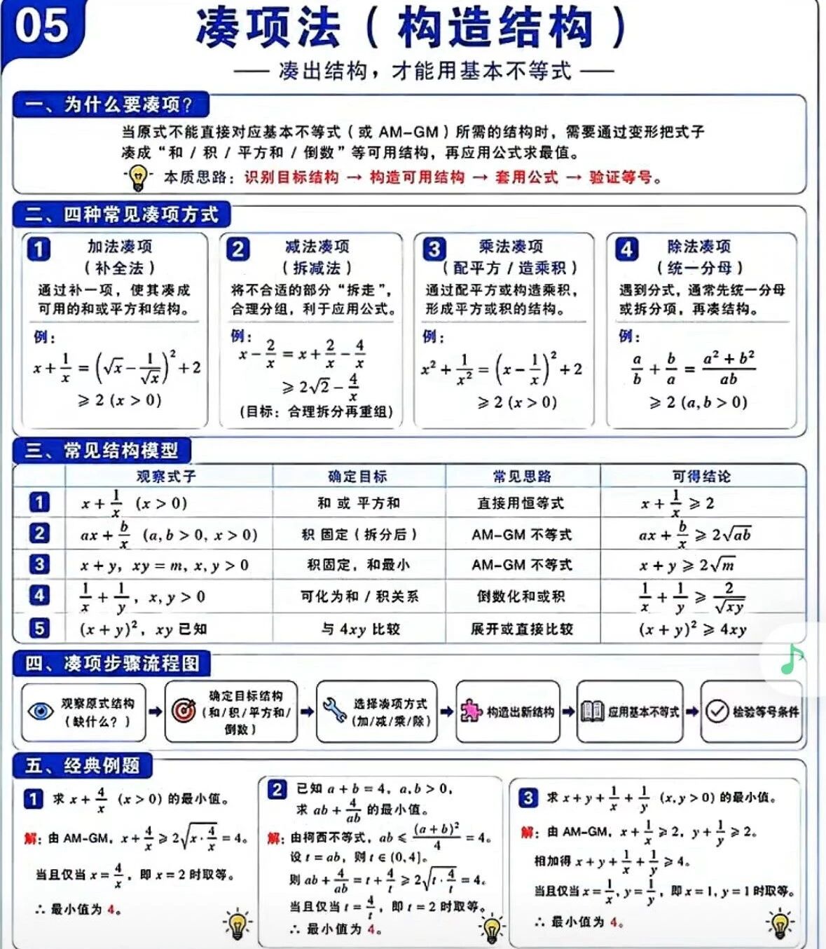 高中数学116个快捷公式及基本不等式全章知识框架