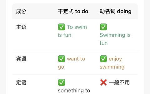 高考英语非谓语动词·知识点精讲与真题巩固